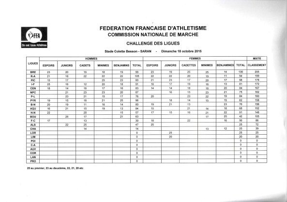 resultats_challenge_des_ligues_2015