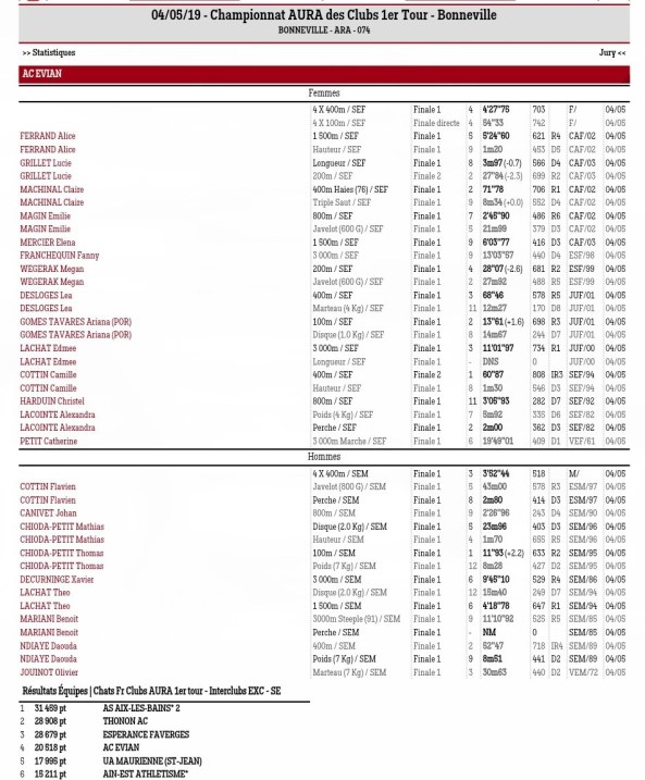 résultats evian interclubs