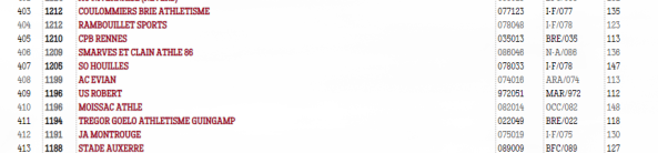 classement club