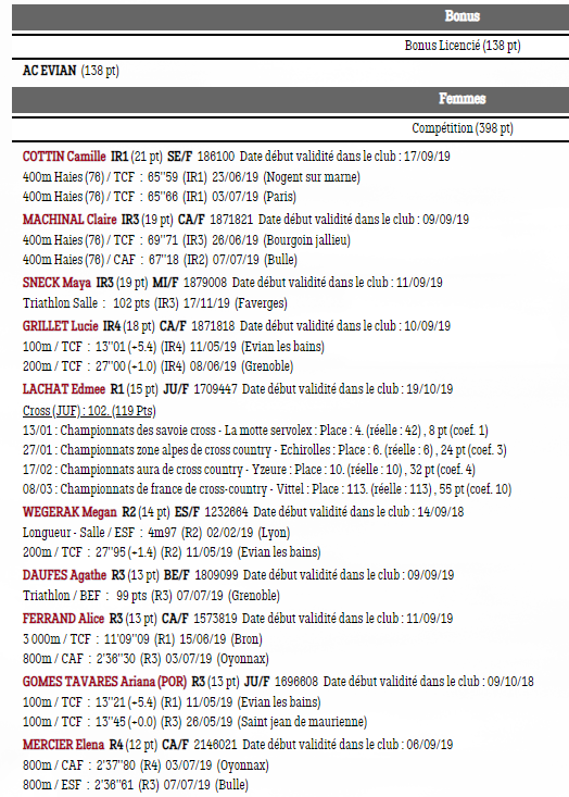 classement féminin par points 2019