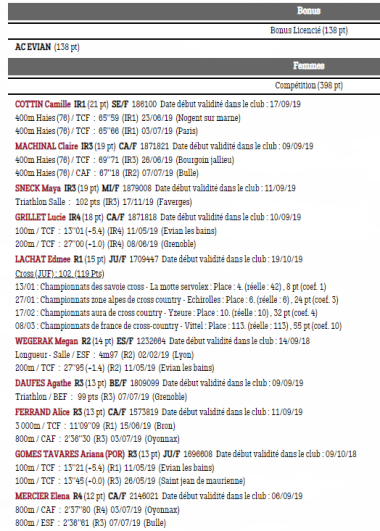 classement féminin par points 2019