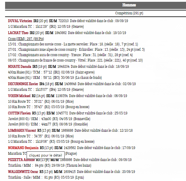 classement féminin pints au club